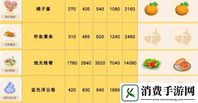 心动小镇烛光晚餐食谱配方都有哪些烛光晚餐食谱配方一览