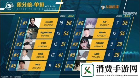 和平精英PSI斗鱼赛区首日TPP激烈对拼简白昊gg率先晋级