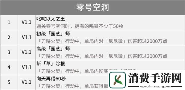 绝区零1.1版本新增成就一览