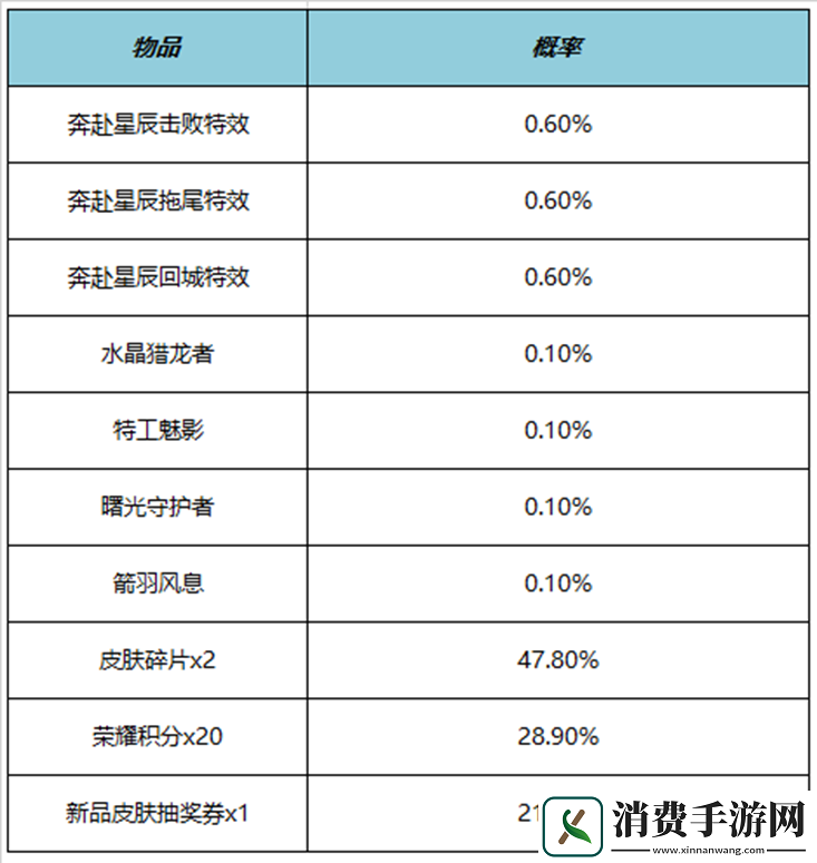 王者荣耀奔赴星辰击败特效多少钱