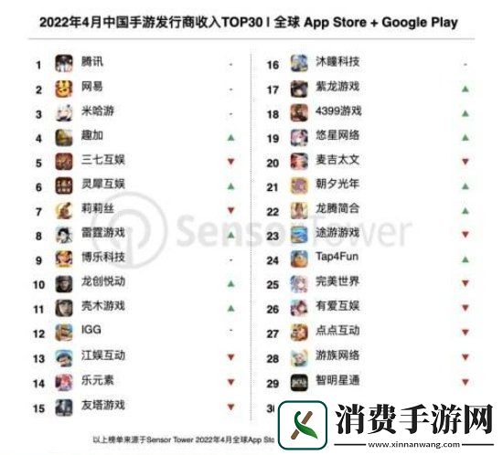 SensorTower数据统计中国手游厂商4月吸金超23亿美元