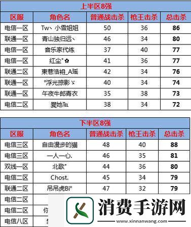 生死狙击第8届王者争霸赛季后赛16强名单诞生