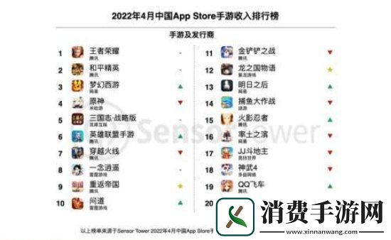 SensorTower数据统计中国手游厂商4月吸金超23亿美元