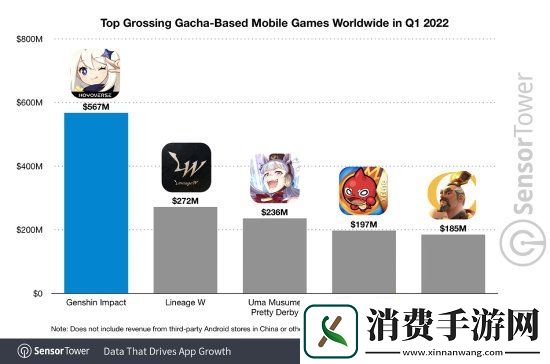 原神平均半年赚10亿美元原神总收入已超过200亿