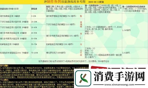 俄罗斯钓鱼4诱饵熟练度如何提升