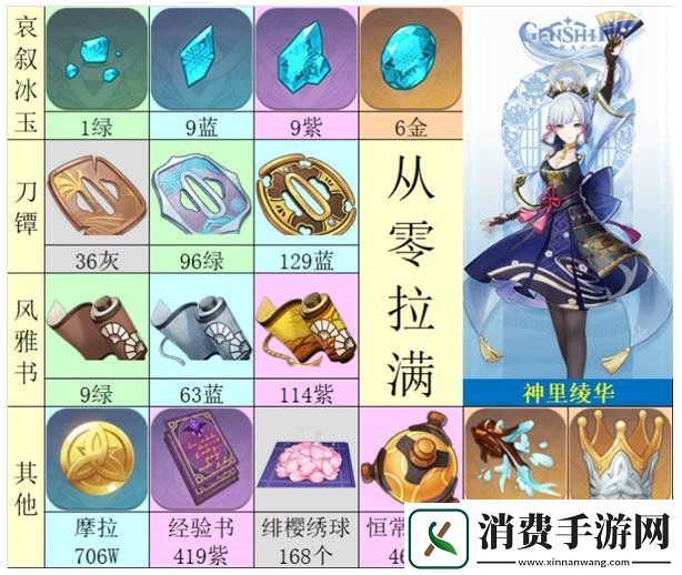 原神神里绫华天赋突破材料表最新一览神里绫华天赋