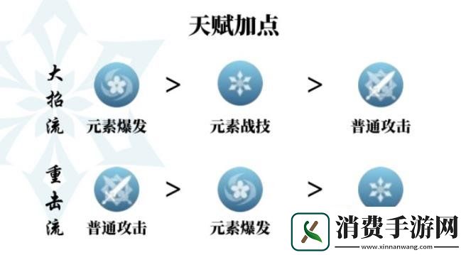 原神神里绫华最强天赋加点推荐原神神里绫华攻略