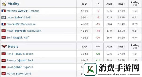 csgo里约major欧洲区RMR和美洲区RMR将进行决战