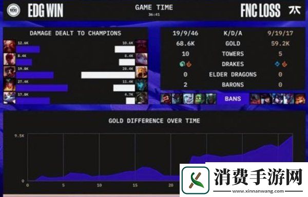 英雄联盟S12小组赛战报：打断连胜EDG击溃FNC