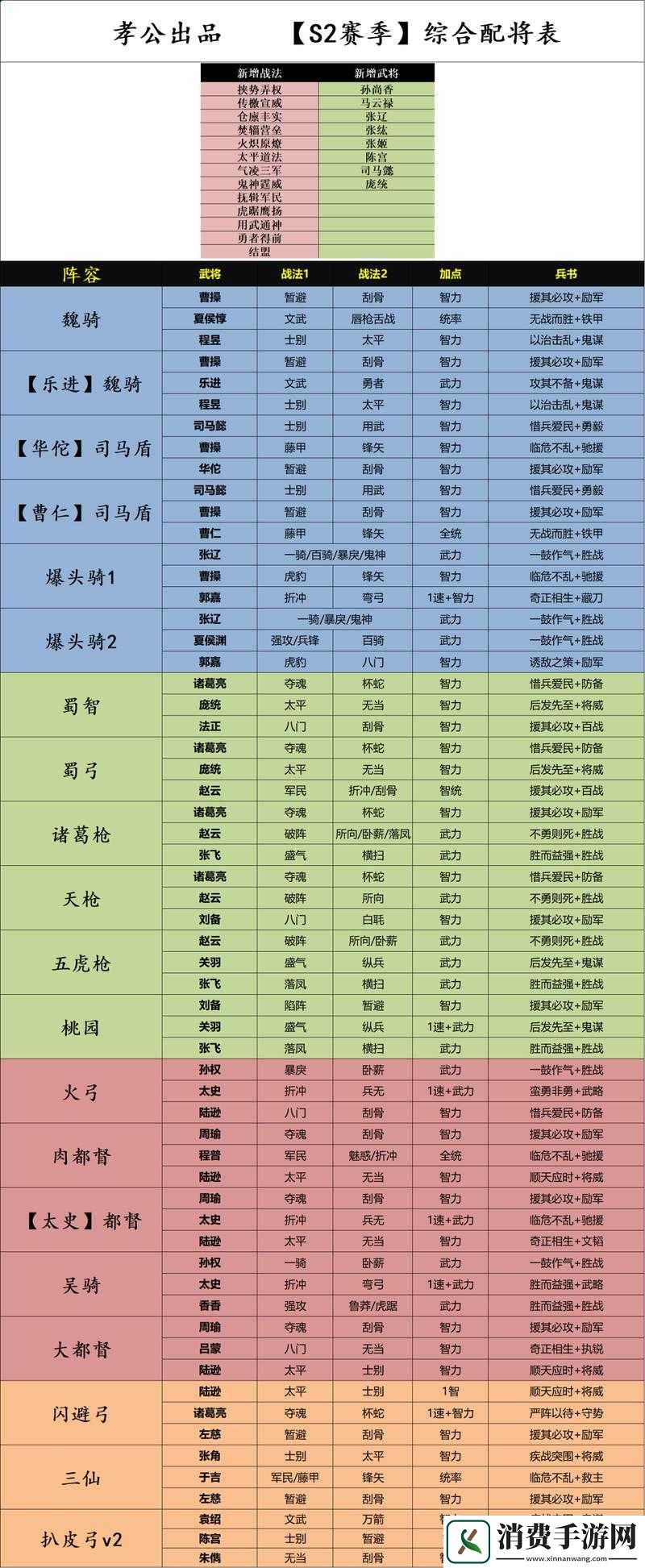 国志战略版战法如何搭配