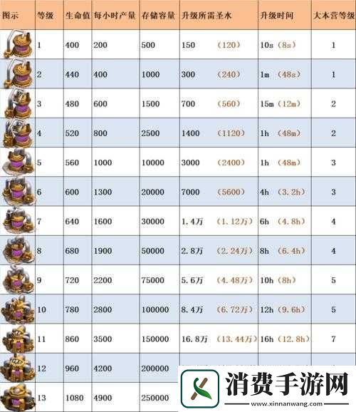 部落冲突皇室战争圣水收集器升级数据一览