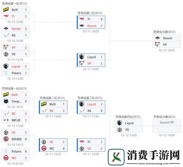 雷竞技Ti11突围赛淘汰赛前瞻VG能否从豪强中取得一分