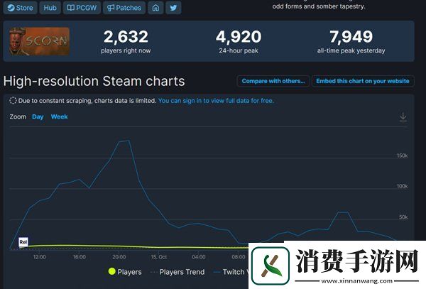 蔑视Steam褒贬不一在线峰值不到8000
