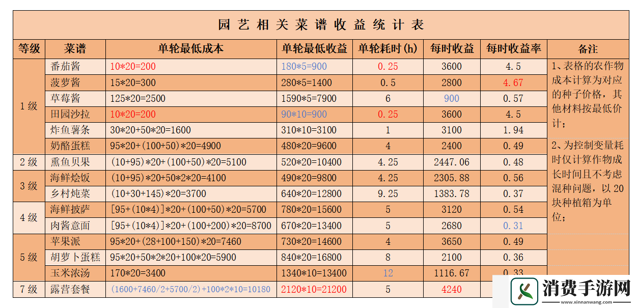 心动小镇公测食谱利润收益表