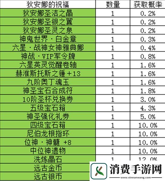 神鬼世界新服【阿斯加德】今日维护公告抽奖礼盒更新