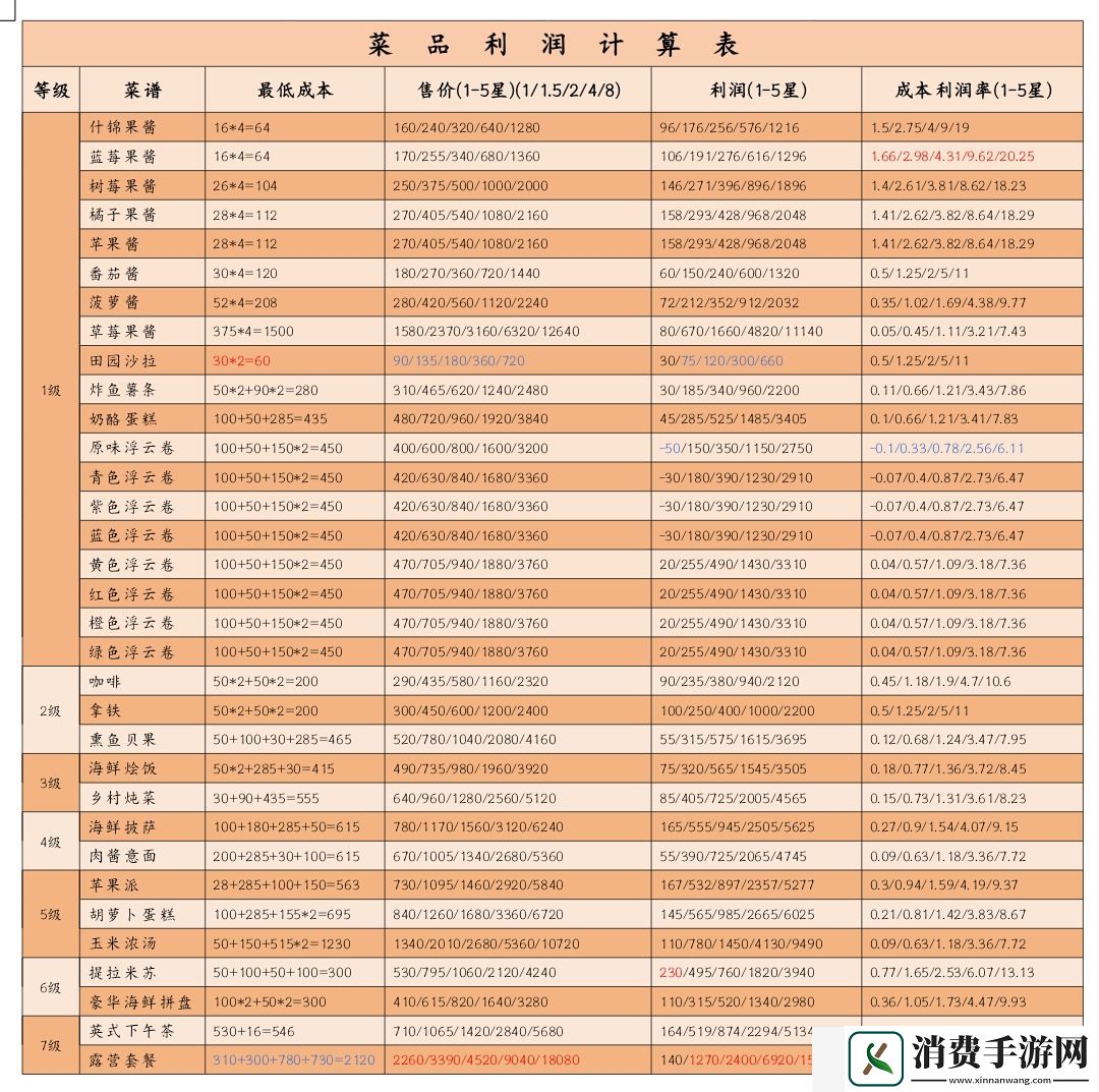 心动小镇公测食谱利润收益表