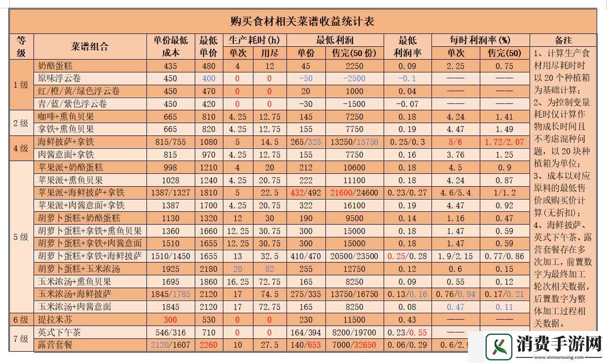 心动小镇公测食谱利润收益表
