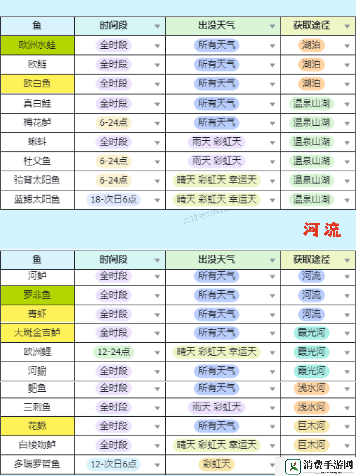 心动小镇钓鱼无敌进阶有哪些