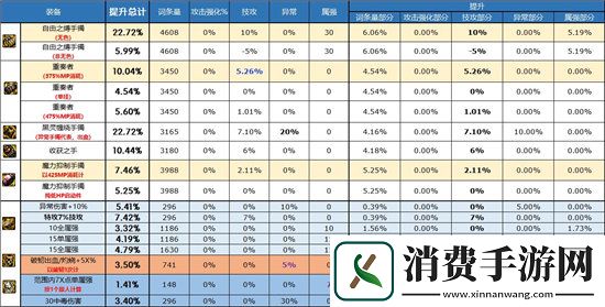 DNF手游自定义手镯属性选择推荐