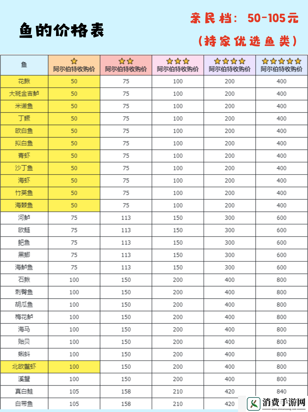 心动小镇钓鱼无敌进阶有哪些