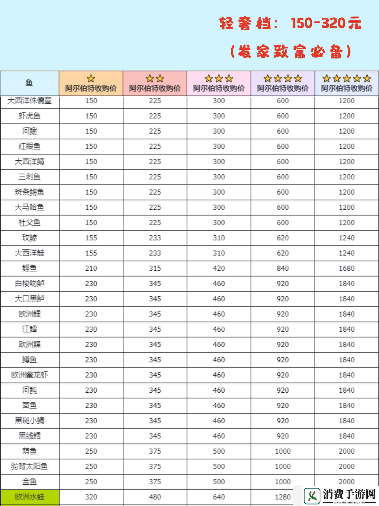 心动小镇钓鱼无敌进阶有哪些