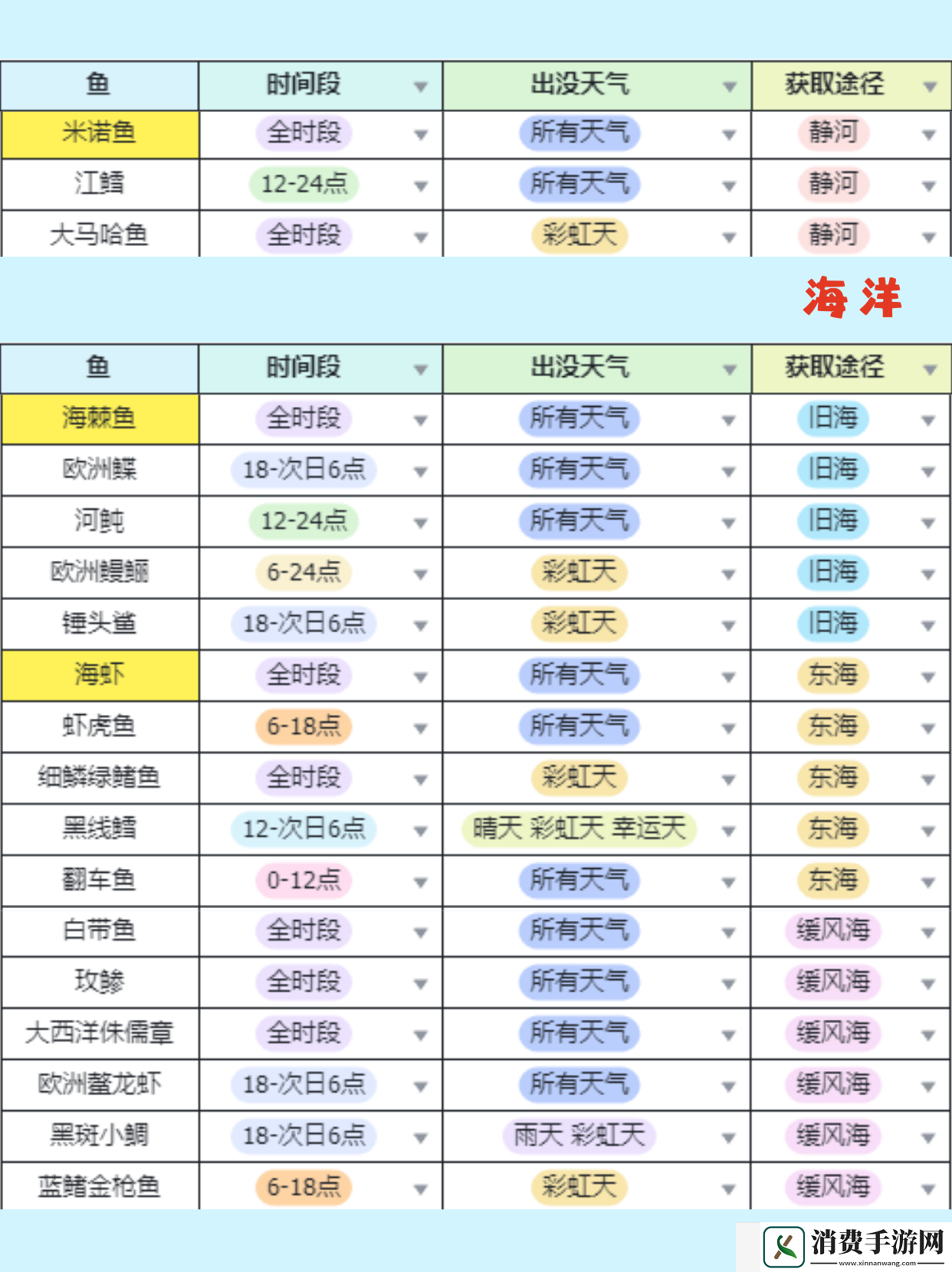 心动小镇钓鱼无敌进阶有哪些