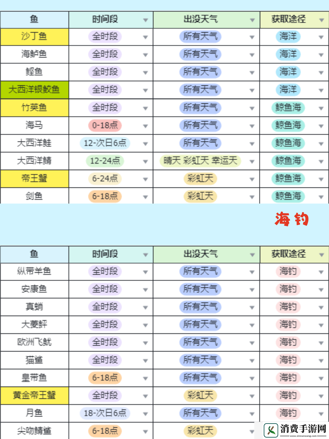 心动小镇钓鱼无敌进阶有哪些