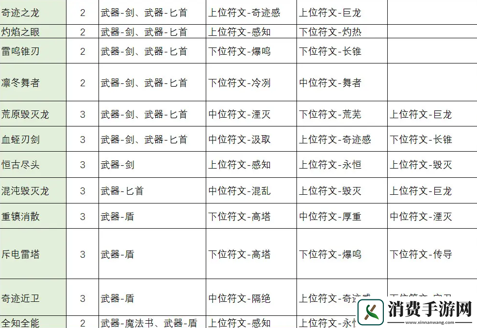 不一样传说2符文之语合成公式一览：不一样传说2符文之语如何合成