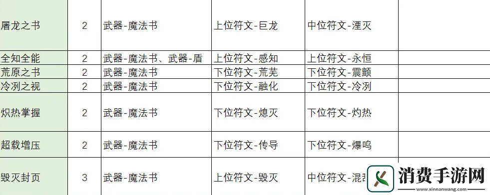 不一样传说2符文之语合成公式一览