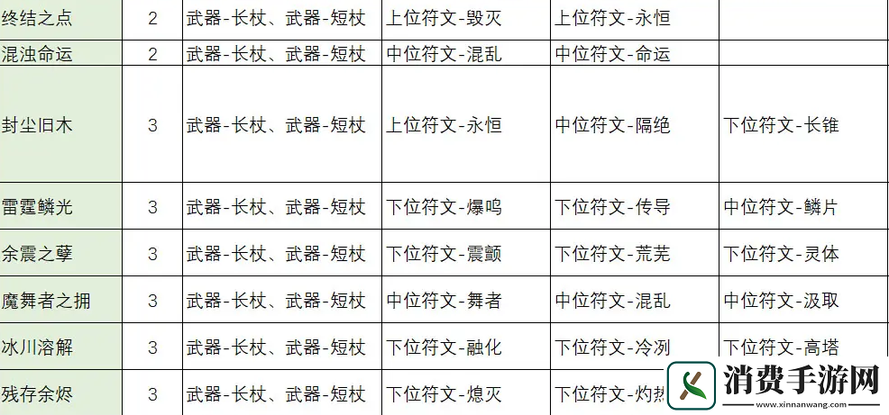 不一样传说2符文之语合成公式一览