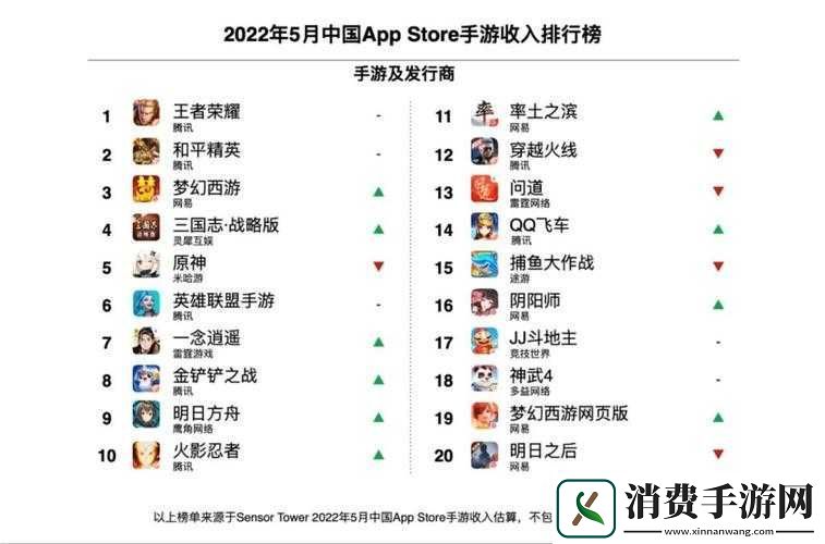 梦幻西游手游iOS平台全球收入第五名