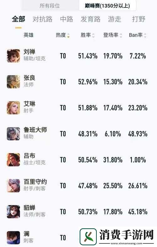 王者荣耀各版本发展最强英雄盘点分享