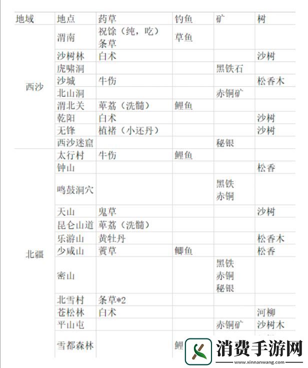 纵横旅人支线食物储备任务攻略
