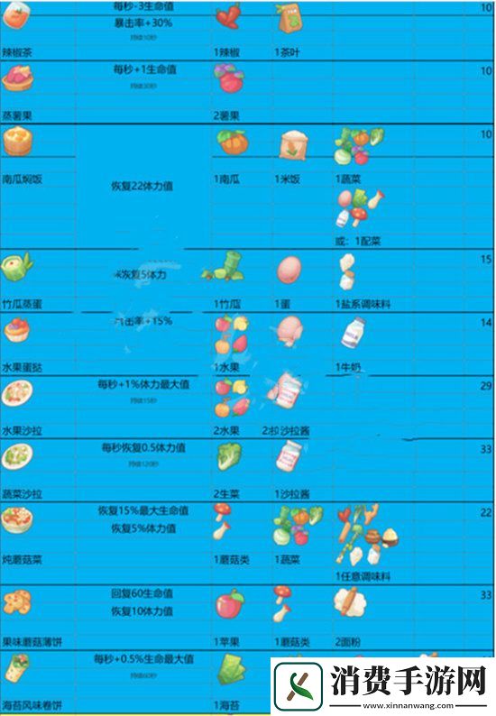 沙石镇时光手游菜谱大全