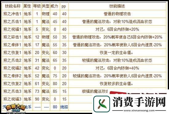 西普大陆手游哈尼熊技能是什么