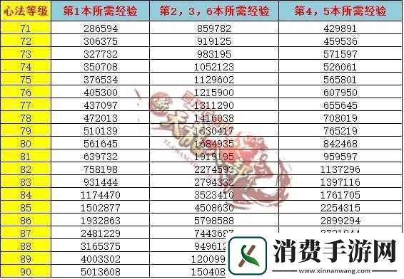天龙部手游心法升级经验表职业心法80升90