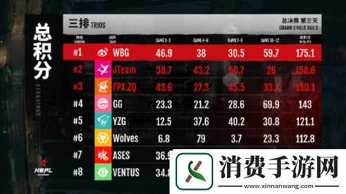 WBG夺得永劫无间NBPL三排冠军