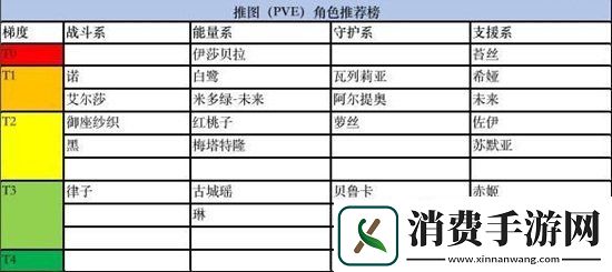 黑潮之上角色强度排行分享角色强度节奏榜一览