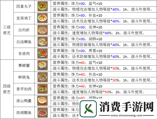 梦幻西游手游常用烹饪物品盘点与效果介绍