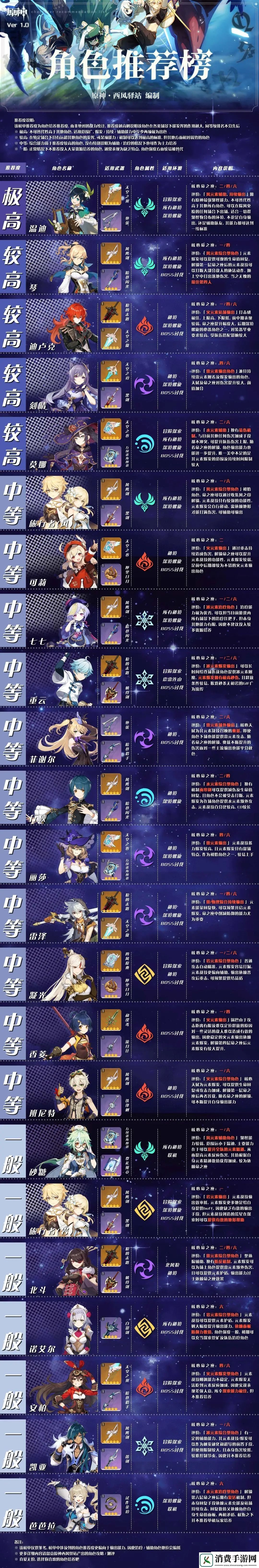 原神角色培养优先度介绍：角色强度排行榜
