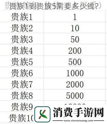 贵族1到贵族5需要多少钱