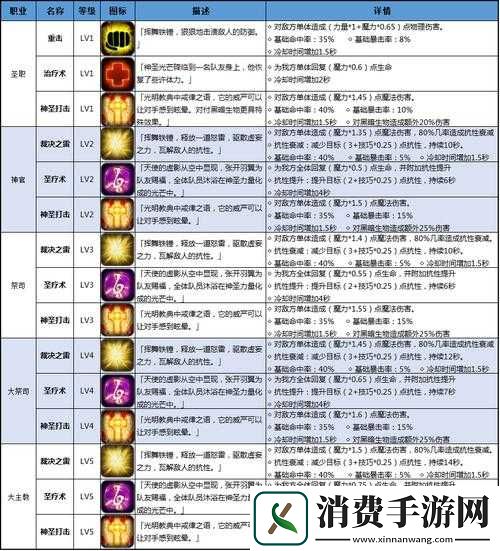 圣域2各职业技能选择及加点心得