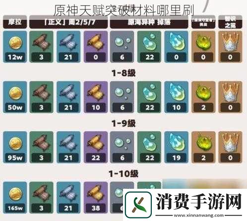 原神天赋突破材料哪里刷