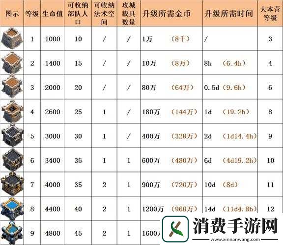 城堡争霸金库升级时间详细数据