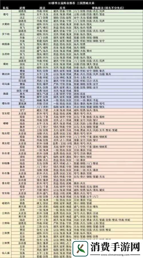 三国大领主阵容推荐三国大领主T0阵容搭配攻略
