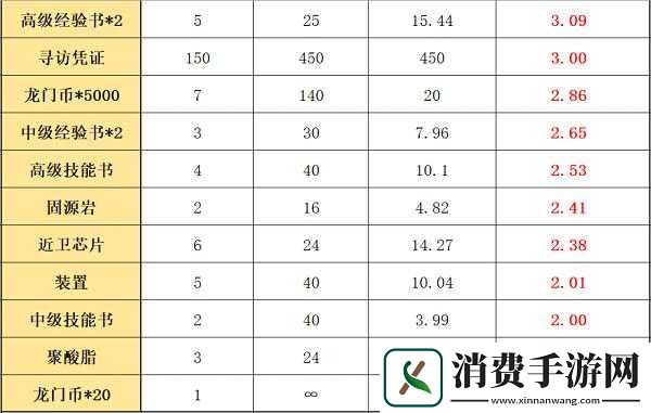 明日方舟生于黑夜疤痕商场兑换性价比