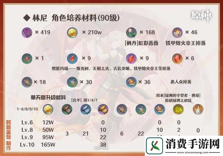 原神林尼圣遗物搭配