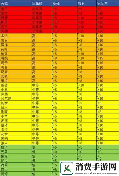 剑与远征平民玩家商店购买专武升级材料图表