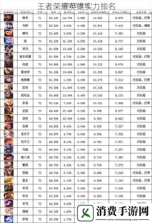 王者荣耀英雄实力排名