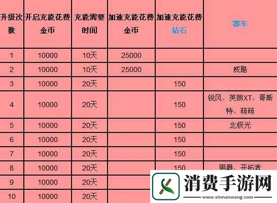 天天飞车从A车升级到S级赛车需要多少钱